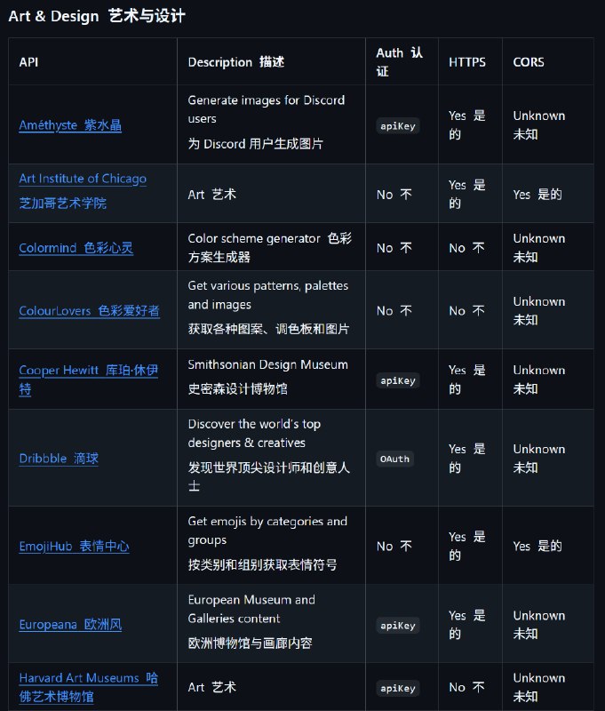 分享一个免费API公共分类合集（一看是按开头字母排序的就知道不简单，看了一下只有你想不到，没有不收录的😂）{public-apis 公共API集合}🧐这是一个社区维护的公共API集合，包含动物、动漫、区块链、金融等超100种领域的免费API，为开发者提供无需自建后端即可使用的资源库