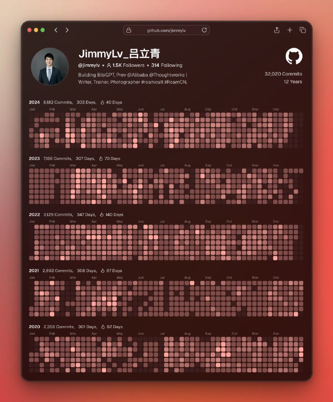 32,020 Commits12 Years
