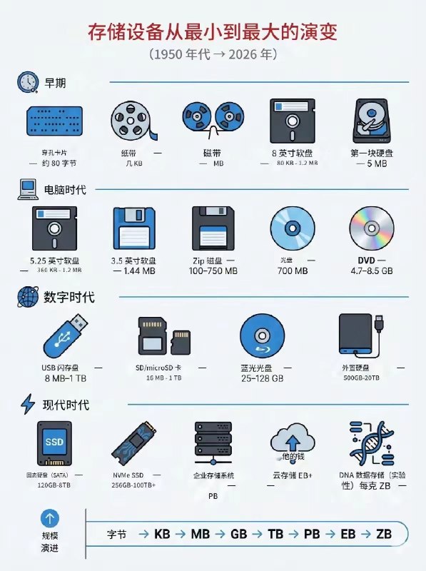 存储的演进太快了，家里还不少老物件