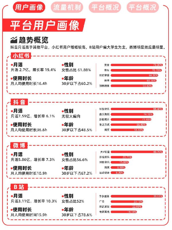 【四大主流平台规则玩法✅优劣对比➕变现方式】2024年商家选择平台投放到底选谁做主阵地zui合适？不一样平台有不同玩法，多维度的了解平台调性和规则才能快速选到合适自己品牌的发展地并实现超强变现