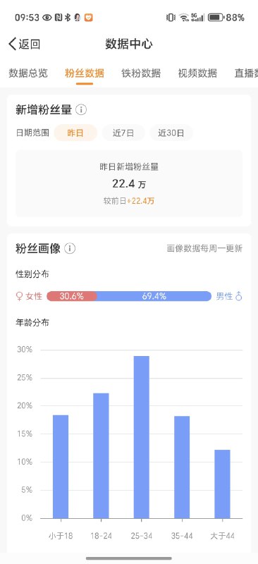 昨天微博开机资源一天狂涨22万粉今早起来先掉3k为敬因为众所周知的原因其实并没有太高兴（也有一些私信骂买粉的）这个过程也很有意思重要的是后面能不能通过学习磨练出更接地气的表达下周和微博运营小伙伴约聊看如何做铁粉现在这点还是太差了昨天微博开机资源一天狂涨22万粉今早起来先掉3k为敬因为众所周知的原因其实并没有太高兴（也有一些私信骂买粉的）这个过程也很有意思重要的是后面能不能通过学习磨练出更接地气的表达下周和微博运营小伙伴约聊看如何做铁粉现在这点还是太差了