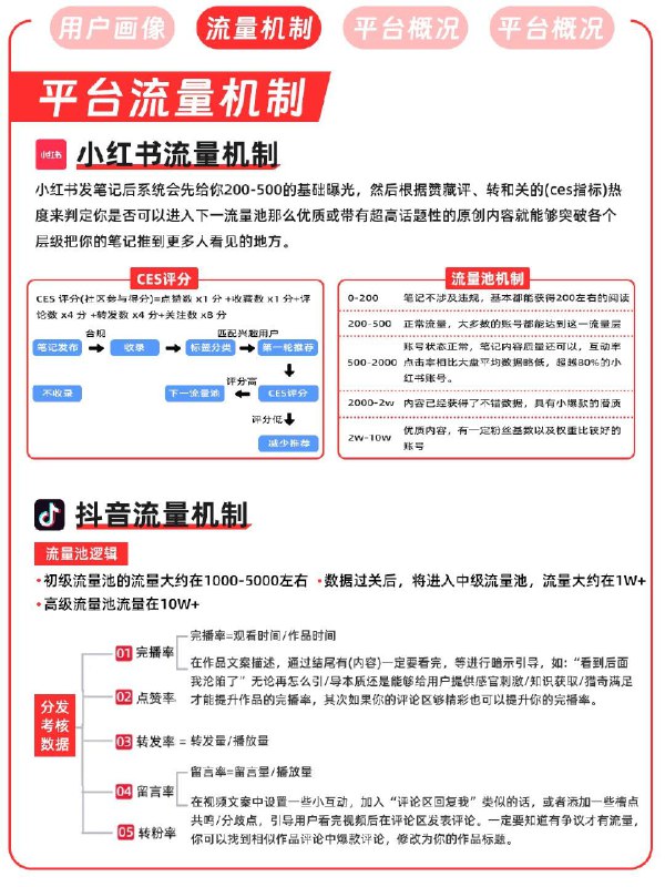 【四大主流平台规则玩法✅优劣对比➕变现方式】2024年商家选择平台投放到底选谁做主阵地zui合适？不一样平台有不同玩法，多维度的了解平台调性和规则才能快速选到合适自己品牌的发展地并实现超强变现