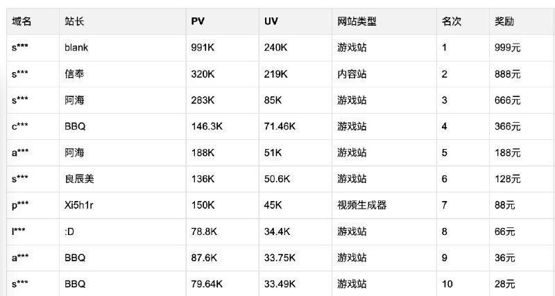 10月新词新站比赛前10名，都很牛，这次很多人做游戏站，拉高了整体数据了