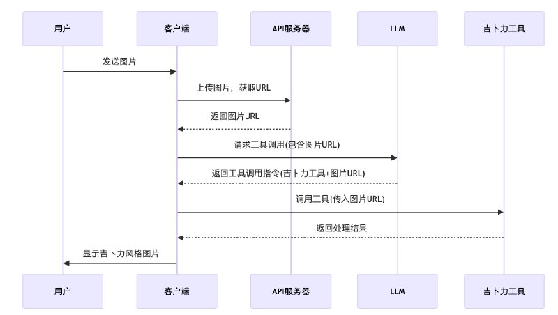 当前 MCP 协议有一定的局限性，MCP Server 只能接收文本输入，不支持多模态