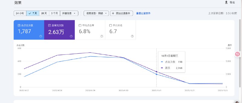 犯了一个非常大的错误，把正在上升的网站改了www，导致谷歌重新检索排名