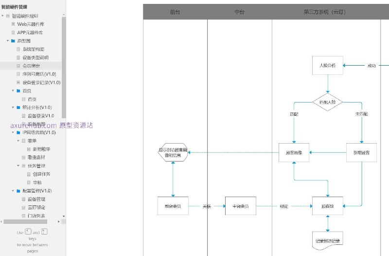 原型项目介绍项目名称： 智能硬件管理系统原型文档包含内容：智能硬件管理Web和APP元器件库系统架构图设备类型说明会员绑定与序列号激活设备登录记录首页与统计分析设备地图与歌单管理任务管理与审核设备管理与门店列表客流分析与热力图&动线API接口文档热敏打印机流程与模板所属行业： 智能硬件与物联网（IoT）解决的痛点或目标：提高智能硬件的集成与管理效率优化用户体验，通过APP和Web元器件库简化设备配置实时监控与分析客流，提升门店运营效率通过序列号激活和会员绑定增强用户粘性核心功能模块介绍：设备管理： 包括设备登录记录、设备地图、设备标签等，方便追踪和管理硬件设备