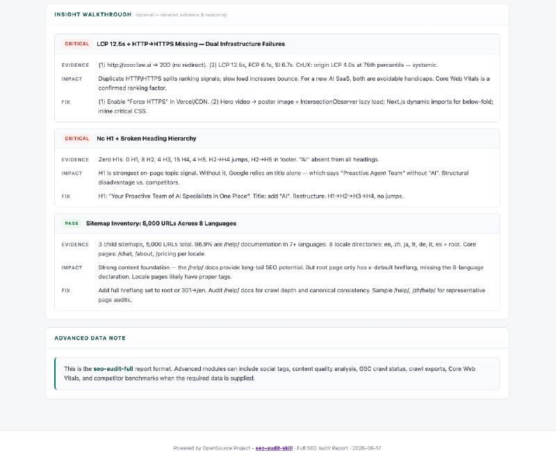 seo-audit-full 深度 SEO 技术审计 搞定！新版发布！如图能先盘点网站 SEO 页面资产，再发现技术风险，最后引导选择代表页面做完整审计