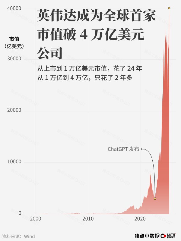 方向对了，路多远都不怕！Lisa Su 在11年前的今天，2014年10月8日，获任AMD的CEO，当时AMD市值25亿美元💵，昨天AMD市值约3400亿美元💵，增长137倍