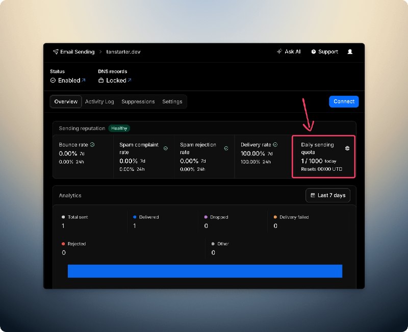 🥳 TanStarter 模板已经支持 Cloudflare Email @Cloudflare我发现它相比于 Resend 有 3 个优势：1️⃣ Resend free账号最多只能绑定一个域名，CF 则没有限制2️⃣ Resend free账号每天最多发100封邮件，CF 则是1000封3️⃣ CF Email 跟 Worker 搭配天衣无缝，很快就集成测试通过🚀 TanStartertanstarter.devShip Faster with TanStack, Cost Less with CloudflareThe complete TanStack Start boilerplate for building profitable SaaS, packed with auth, payments, database, storage, email, newsletter, blog, dashboard, SEO and more, fully deployed on Cloudflare Workers