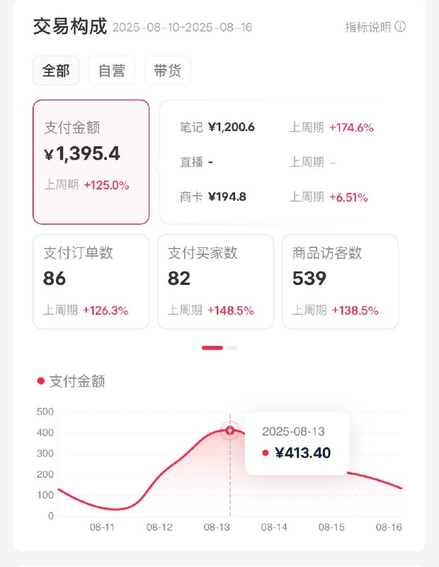 AI➕虚拟产品这条路算是跑通了这位同学用我的智能体做虚拟产品，一周赚了1500 现在平均每天300被动收入对于打工人来讲，这不仅是300块这还是生产资料，意义重大AI➕虚拟产品这条路算是跑通了这位同学用我的智能体做虚拟产品，一周赚了1500 现在平均每天300被动收入对于打工人来讲，这不仅是300块这还是生产资料，意义重大