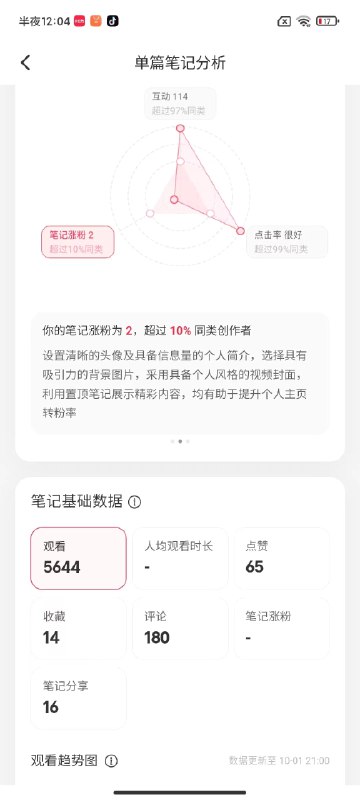 #自媒体运营频道 #@yunying23用小号发了一篇吐槽小红书没有流量的笔记给了流量吐槽是一个很偷流量的选题模式因为吐槽会拉高评论数评论多了，会增强算法的推流所以，没流量就吐槽稳的