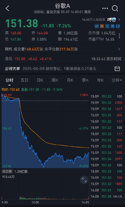 谷歌AI越来越好，但是股价放量大跌 7%原因是谷歌搜索的基本盘开始动摇了据彭博社报道，苹果公司的高级副总裁埃迪·库在周三的美国反垄断审判中作证称，该公司正在“积极考虑”把一个 AI 搜索集成到默认网页浏览器Sa­f­a­ri中