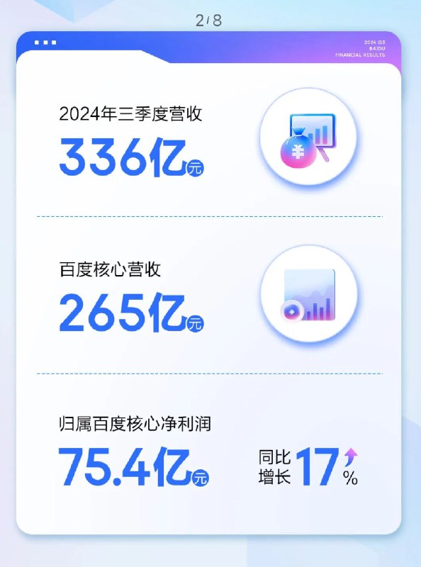 Al泡沫破灭？百度三季度净利润暴降19%百度2024年Q3总收入为335.57亿元，同比下滑3%;经调整净利润为58.86亿元，同比下滑19%