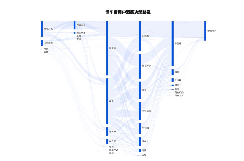 懂车帝的社区（内部叫车友圈）业务一直没有太多资源，汽车之家社区巅峰时一年能嚯嚯2000万预算，懂车帝社区预算才_，汽车之家社区的渗透能到30%，按说App框架结构差不多的懂车帝社区也能到这个数，直到我看到了这张图，显然是错误的数据口径，让人误以为社区在用户消费决策路径上的重要度并不高最左侧是“销售线索”（用户提交电话，简称留资），和其他业务模块比，社区功能模块里，留资的功能并不突出甚至没有，用户在社区内沉浸式消费完内容后，得返回其他业务模块才能留资，用这个数据口径去看，自然社区贡献就很小了换我，就要跟BI撕B了