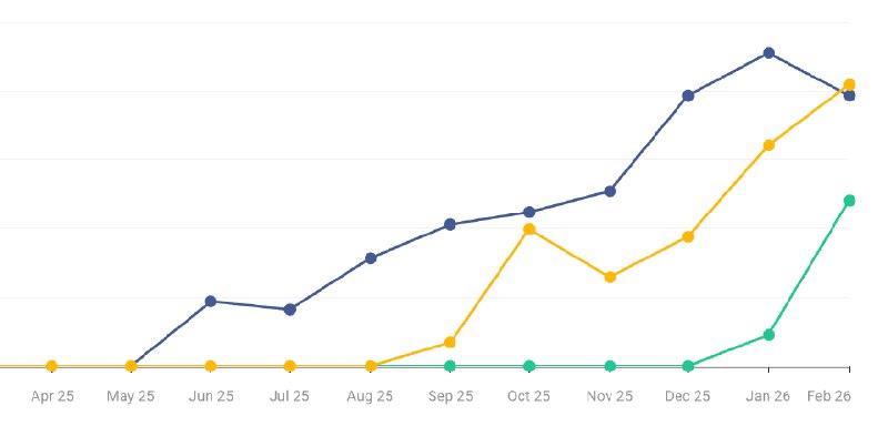 #出海运营秘籍👉@yunying23最近几个网站都长势喜人，齐头并进
