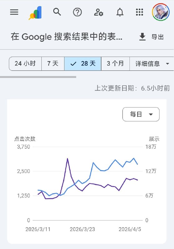 #出海运营秘籍👉@yunying23给大家秀一下哥飞的几个网站，经历了谷歌3月搜索算法更新后，不仅流量没跌，反而涨了