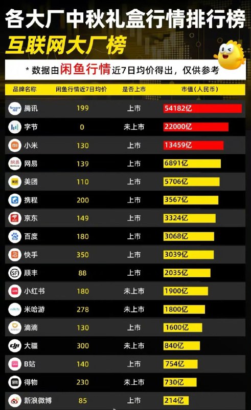这个榜单有点牛批，大厂中秋礼盒咸鱼均价榜