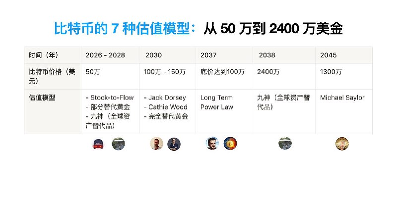 比特币的 7 种估值模型：从 50 万到 2400 万美金比特币价格再次站上 $69,000, 过去 10 年涨了 90 倍，未来 10 年乃至 20 年，还会去到哪里？你愿意持有Bitcoin 4 年到 50 万美金吗？或者更高？作为一名长期投资者 / Hodler, 我收集整理了 7 种常见的估值模型，方便我们更容易理解比特币的长期价值，更好的了解、投资和持有比特币