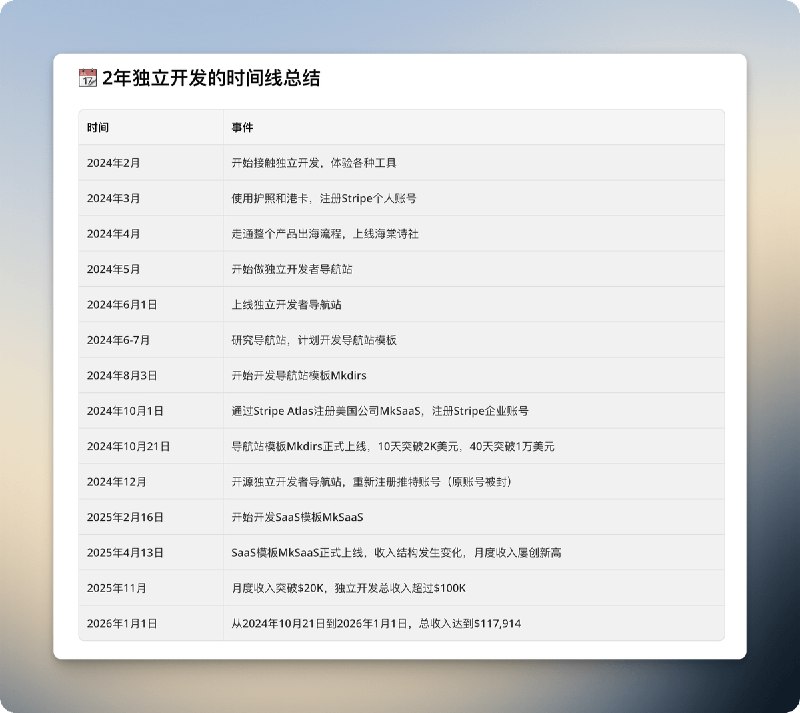 👨‍💻 2年独立开发的时间线总结2024年2月，开始接触独立开发2024年10月1日，注册美国公司MkSaaS和Stripe企业账号2024年10月21日，导航站模板Mkdirs正式上线2025年4月13日，SaaS模板MkSaaS正式上线2025年11月，月度收入突破$20K，总收入超过$100K具体详情和推荐的效率工具欢迎阅读原始文章 👇