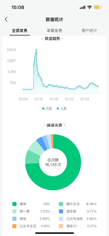 分享一下不到一个月就达到公众号开通流量主资格（五百粉）的经验：原本佛系年更作者，粉丝仅两百，上月发现微信公众号推荐算法很给力后打鸡血日更了两周，又发现流量来自少数几篇时效性强但又有独到见解的文章，于是进入周更节奏开通第一天收入三块钱😅，不过话说回来我坚信创作高价值的内容，回报是迟早的事，毕竟有推荐算法，是金子总会发光