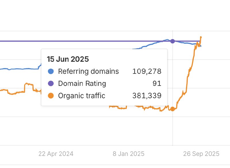 大家猜猜 EverNote.com 在多年 SEO 流量一直在下跌的情况下，在今年6 月流量突然就上涨了，是发生了什么？大家猜猜 EverNote.com 在多年 SEO 流量一直在下跌的情况下，在今年6 月流量突然就上涨了，是发生了什么？