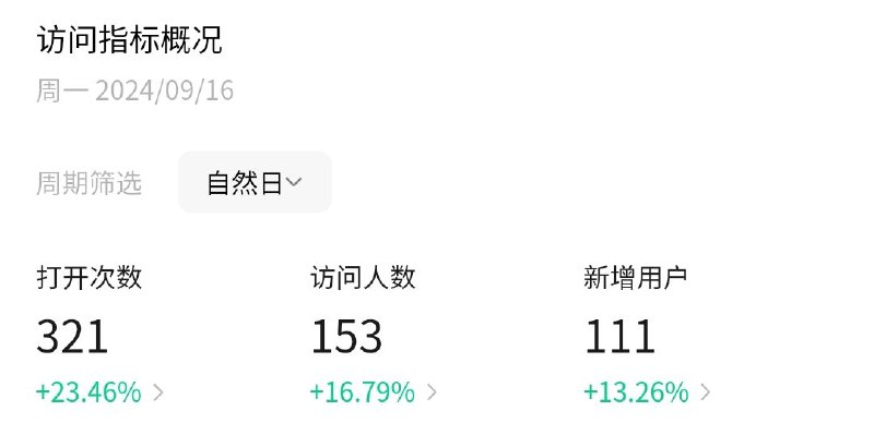 用Claude开发的前端小程序最近引流情况还可以，一个很简单的小程序，只是为了练推广手感用这个项目给我的启发是，即便是一个简单的小东西，只要是有用的，你发自内心认可这个需求真实存在，就不用担心宣传，内容推广思路会自然而然浮现
