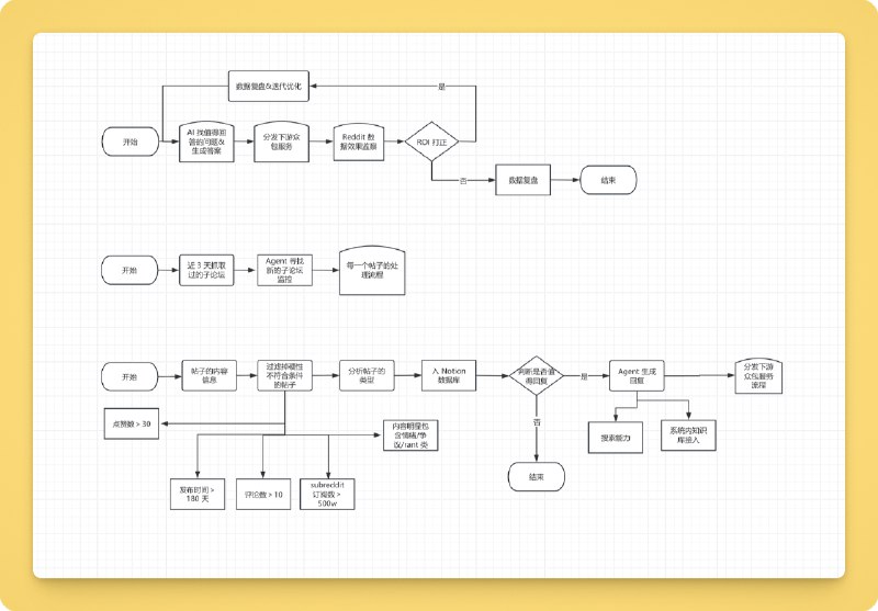 #出海运营秘籍👉@yunying23准备做一个 AIO 实验，原理如图所示，很简单，就是通过 Agents 的自检查能力，去监测 Reddit 上跟你产品强相关的论坛和帖子，实际上子论坛是哪些，也全靠 Agents 自己去找，然后每天大概监控个 20～50 个帖子，接下来由 AI 去生成高匹配的回答，再由外部众包服务区 Reddit 上回答，从而增加品牌在高相关领域的提及率，有没有小伙伴有过这方面相关的实验，或者对这个感兴趣的？欢迎交流🙌