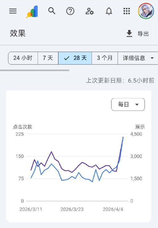 #出海运营秘籍👉@yunying23给大家秀一下哥飞的几个网站，经历了谷歌3月搜索算法更新后，不仅流量没跌，反而涨了