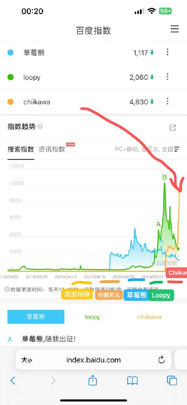 #自媒体运营频道 #@yunying23ip就和人一样都存在生命周期，有幸观察过几个现象级ip，其具体变化为，20年泡泡玛特，21年玲娜贝儿，22年草莓熊，23年loopy 线条小狗，24年Chiikawa很期待可以一直观察，今年森贝儿和小马宝莉也都很不错----loopy，chiikawa，张田中共同特点除了作为萌物存在之外，也都作为情绪的容器，承载了年轻人的情绪，都可以与学生党&打工人共情#自媒体运营频道 #@yunying23ip就和人一样都存在生命周期，有幸观察过几个现象级ip，其具体变化为，20年泡泡玛特，21年玲娜贝儿，22年草莓熊，23年loopy 线条小狗，24年Chiikawa很期待可以一直观察，今年森贝儿和小马宝莉也都很不错----loopy，chiikawa，张田中共同特点除了作为萌物存在之外，也都作为情绪的容器，承载了年轻人的情绪，都可以与学生党&打工人共情
