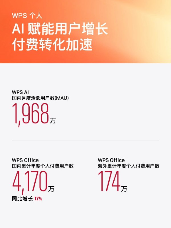 今年刚好是金山办公上市五周年，过去五年，我们业绩从15亿增长到51亿，MAD数从3.75增长到6.3亿