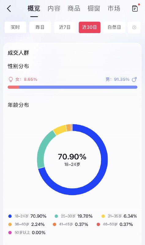 #出海运营秘籍👉@yunying23若饭的买家画像越来越离谱
