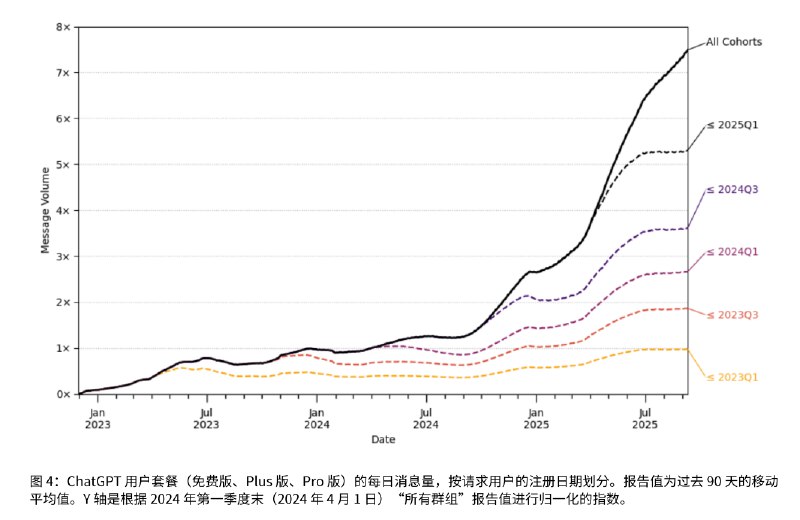 从技术到市场的鸿沟仍然是OpenAI最新研究《人们如何使用ChatGPT》 里的图，从消息量的趋势来看，使用量的爆发式增长主要在今年，而且应该是3月以后