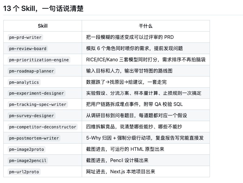 做了一套产品经理必备的 Skill，共 13 个，我最近一直在用原型绘制和数据分析，都挺不错的，开源给各位：地址在这里：