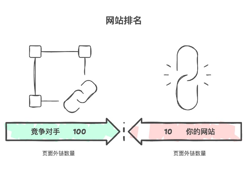 为什么你的网站还没有排名？很多人都会遇到这种情况：网站刚上线，DR 有二三十，外链也有二十多个，访问量一万多，但关键词就是不排