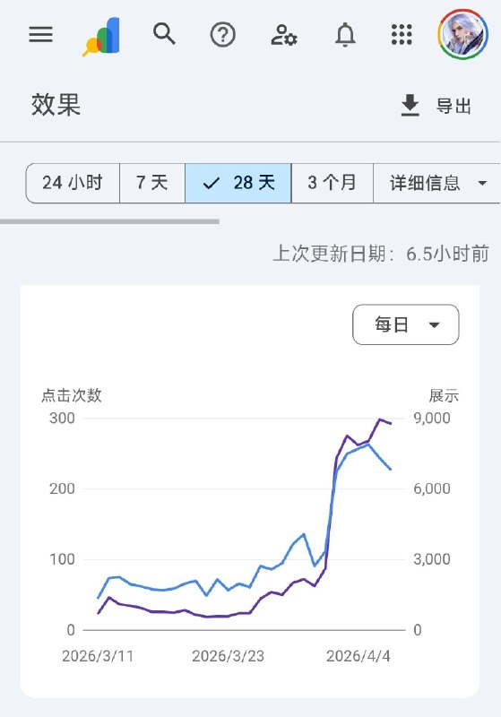 #出海运营秘籍👉@yunying23给大家秀一下哥飞的几个网站，经历了谷歌3月搜索算法更新后，不仅流量没跌，反而涨了
