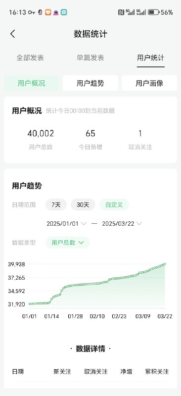 公众号4万今年以来增长慢慢在变得更陡峭以前要写一篇自觉得很好的文才能做到日涨100+现在是天天100多不更新也能100多单从数据来看，“自觉得”是件很要命的事情公众号4万今年以来增长慢慢在变得更陡峭以前要写一篇自觉得很好的文才能做到日涨100+现在是天天100多不更新也能100多单从数据来看，“自觉得”是件很要命的事情