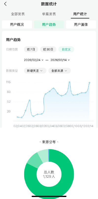 #出海运营秘籍👉@yunying23深度陪跑的IP客户，IP人设梳理好之后，搭配AI智能体+一整套SOP内容系统，才写15篇，粉丝破1000，账号总曝光阅读6万+，加微100多人而这个成绩、仅仅只用了15天