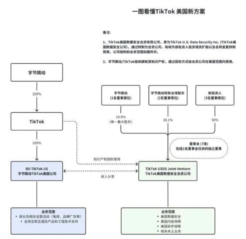 看完了几篇被封的文章，从最后的框架来说，中方应该还是做了让步，算法虽然产权保留，但是使用权被授权给了一家字节只占20%股份的新公司，这样机密性其实也就丧失了