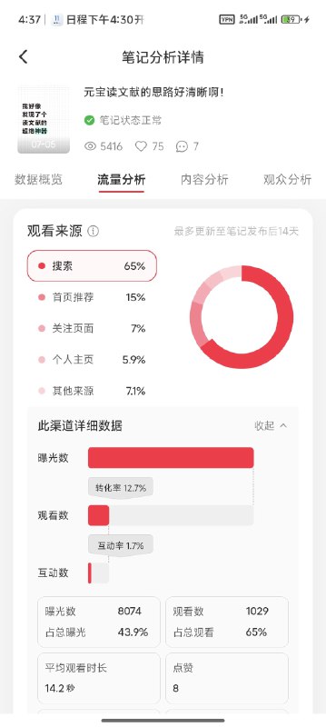 我宣布：搜索流量就是小红书的神啊