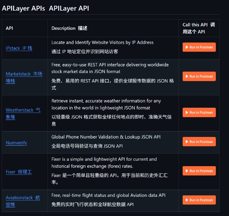 分享一个免费API公共分类合集（一看是按开头字母排序的就知道不简单，看了一下只有你想不到，没有不收录的😂）{public-apis 公共API集合}🧐这是一个社区维护的公共API集合，包含动物、动漫、区块链、金融等超100种领域的免费API，为开发者提供无需自建后端即可使用的资源库