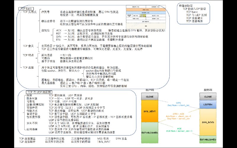 #程序员#失业学习日记_001三次握手与四次挥手，虽然我工作中目前还没有涉及网络编程这一方面的东西，但是难免面试老是要被问到，算是个高频的必备知识点了