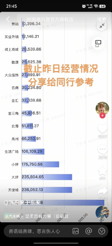最近频繁上热搜的胖东来老板于东来直接在抖音发了胖东来的销售额数据…于老板真可以的…销售数据保包含昨日，本月累计，本年累计，PS：看图表样式是飞书的多维表格最近频繁上热搜的胖东来老板于东来直接在抖音发了胖东来的销售额数据…于老板真可以的…销售数据保包含昨日，本月累计，本年累计，PS：看图表样式是飞书的多维表格