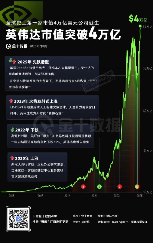 突破4万亿美元！英伟达刷新全球企业市值最高纪录