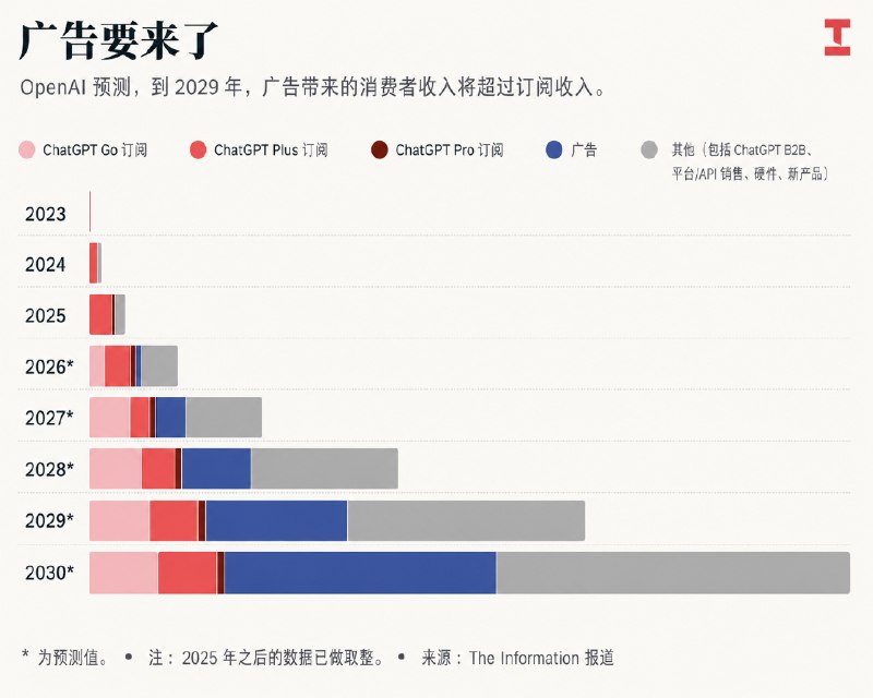 根据The Information的报道