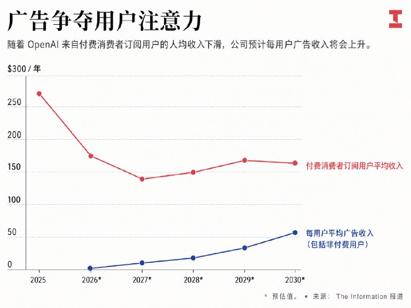 根据The Information的报道