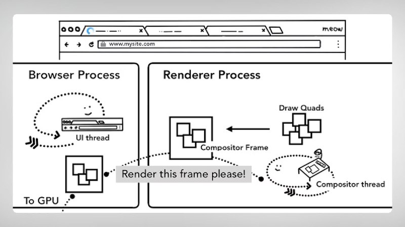 #工程师学习 这篇《Chrome 浏览器运行原理你了解多少？》梳理得挺详细，对浏览器运行感兴趣的可以看看