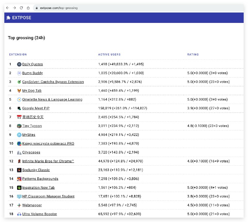 #程序员找到一个学习 Chrome 优秀插件产品设计和技术细节的最佳路径，ExtPose，