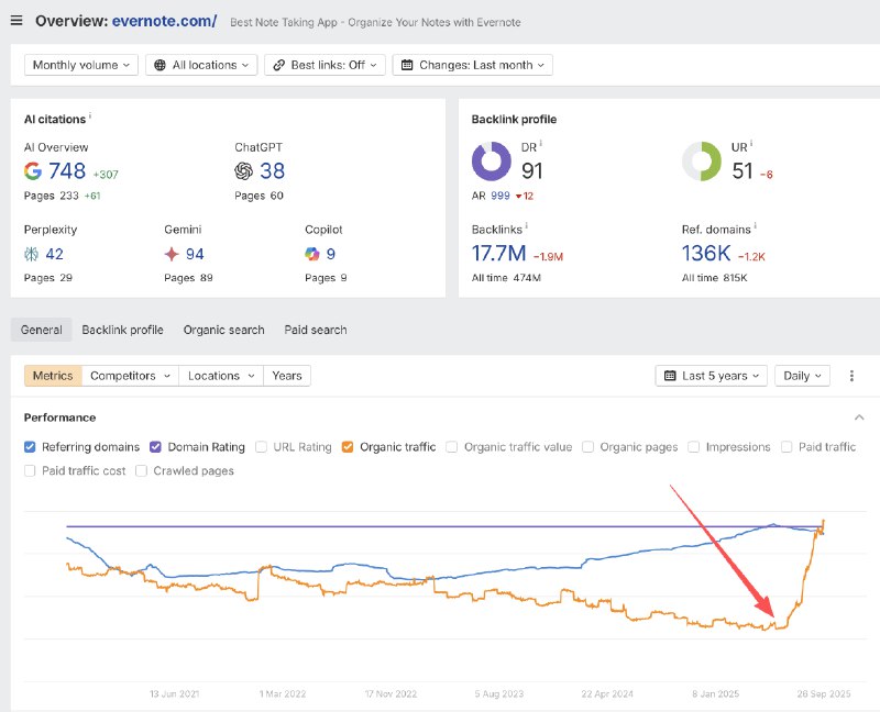 大家猜猜 EverNote.com 在多年 SEO 流量一直在下跌的情况下，在今年6 月流量突然就上涨了，是发生了什么？大家猜猜 EverNote.com 在多年 SEO 流量一直在下跌的情况下，在今年6 月流量突然就上涨了，是发生了什么？