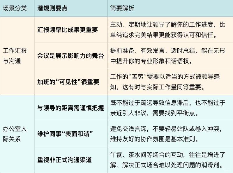 【职场潜规则，我们90%的人都经历过】理解职场潜规则，不是为了投机取巧，而是为了更全面地理解工作环境的运行逻辑，从而更顺畅地开展工作，保护自己的职业发展