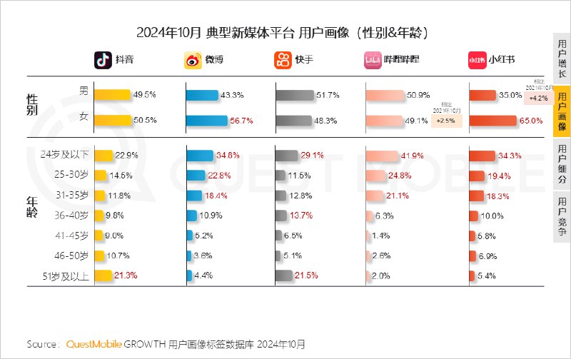 小红书、B站用户真年轻小红书、微博女性占比真高抖音快手老年用户占比也蛮高小红书的粉丝分布是最分散的小红书、B站用户真年轻小红书、微博女性占比真高抖音快手老年用户占比也蛮高小红书的粉丝分布是最分散的